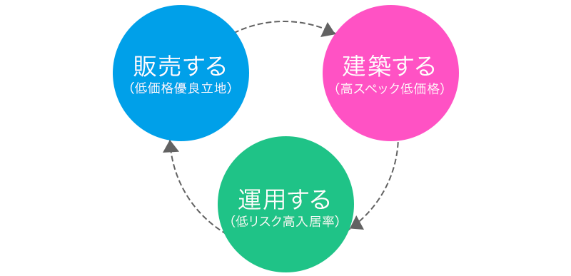 不動産賃貸仲介